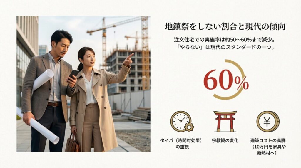 地鎮祭をしない割合と現代の傾向