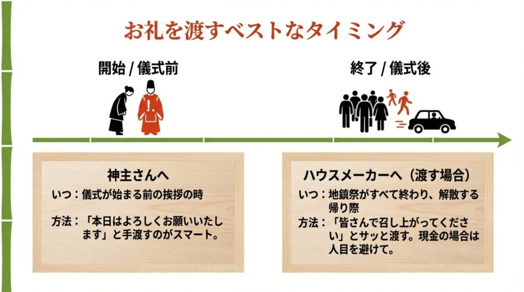 お礼を渡すベストなタイミング